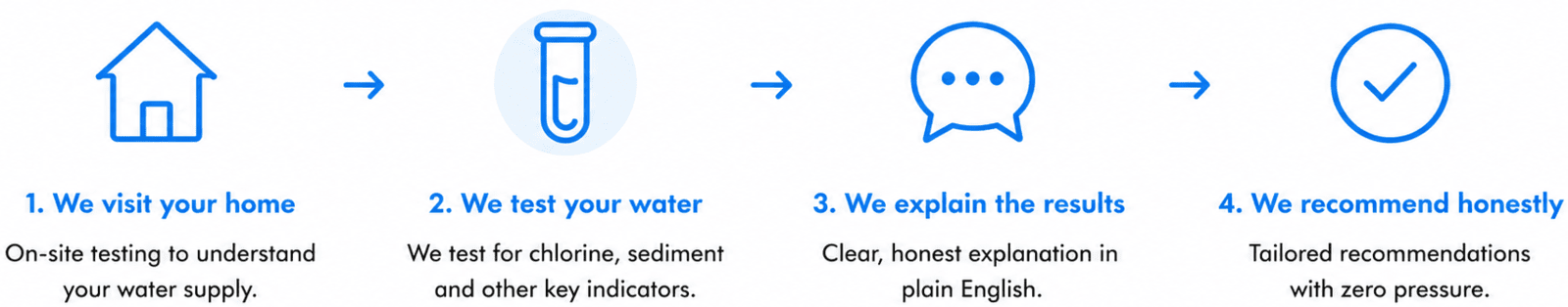 Four-step water assessment process including home visit, water testing, results explanation and honest recommendation